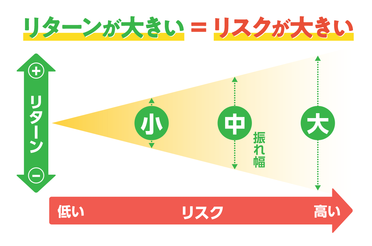 リターンが大きい＝リスクが大きい